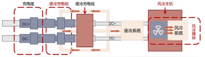 超级快充充电桩液冷系统中的散热风扇要求